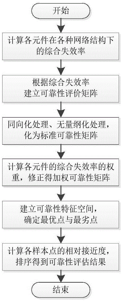 Intelligent substation secondary system reliability assessment method based on coefficient of variation method