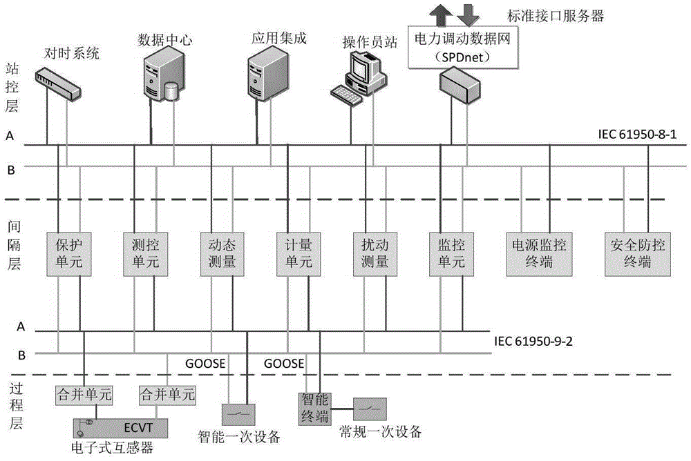 Intelligent substation secondary system reliability assessment method based on coefficient of variation method