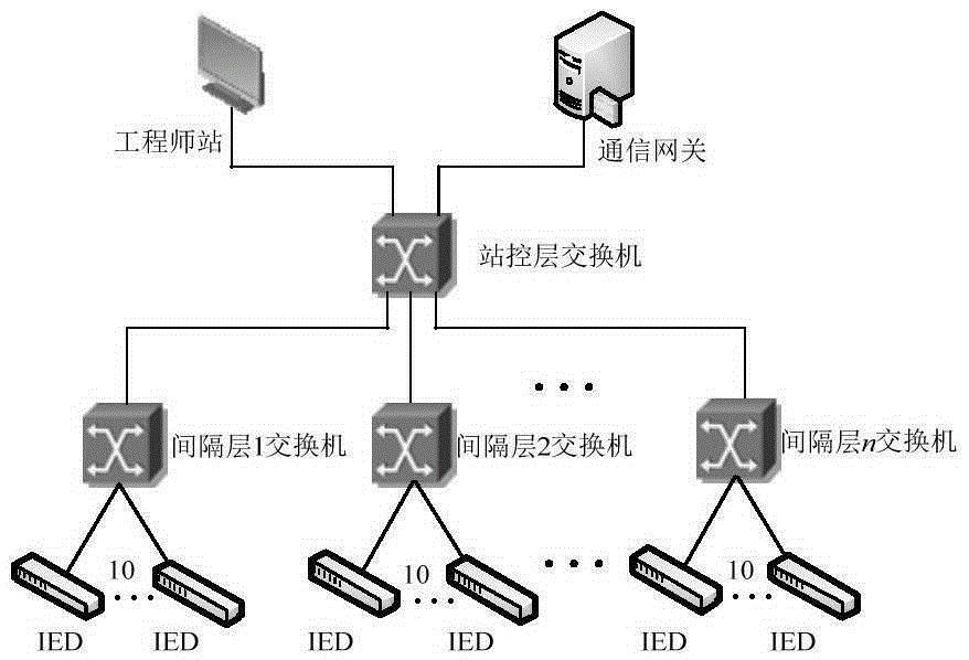 Intelligent substation secondary system reliability assessment method based on coefficient of variation method