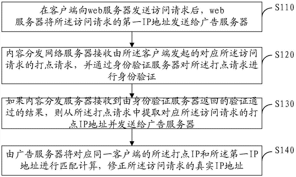 IP address correction method and device