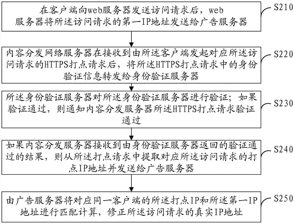 IP address correction method and device