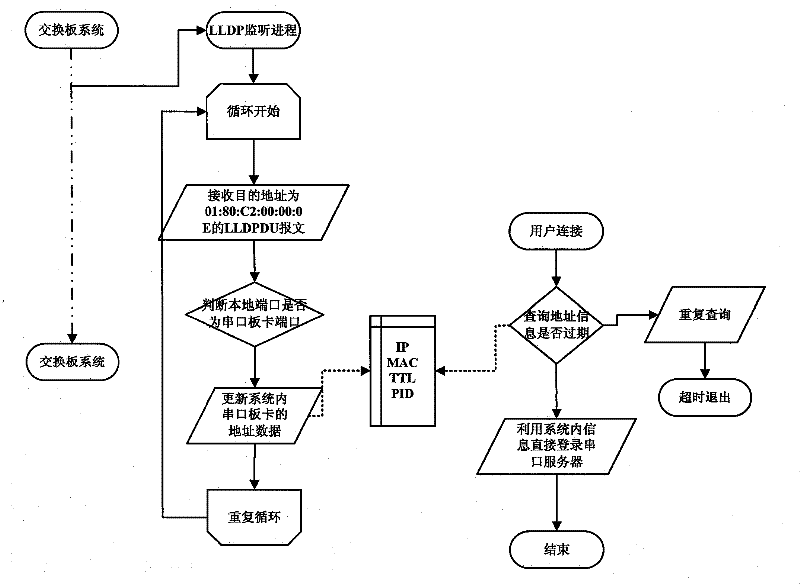 Multi-board communication equipment address query method