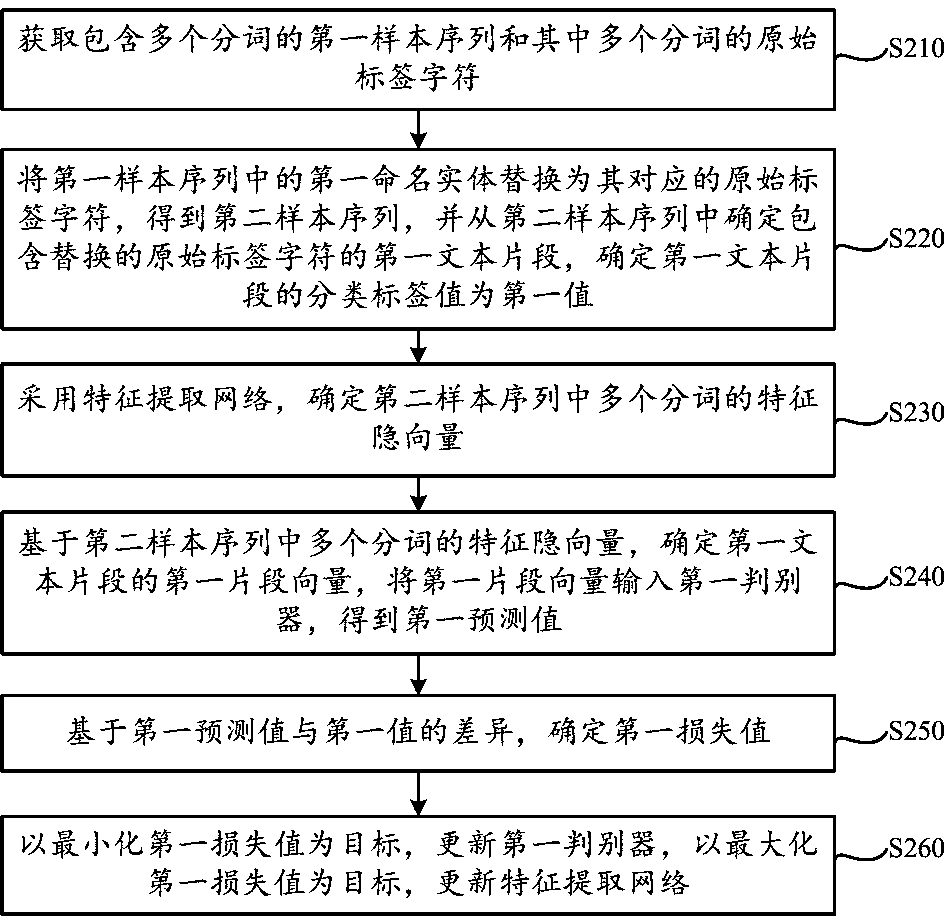 Model adversarial training method and device and named entity recognition method and device