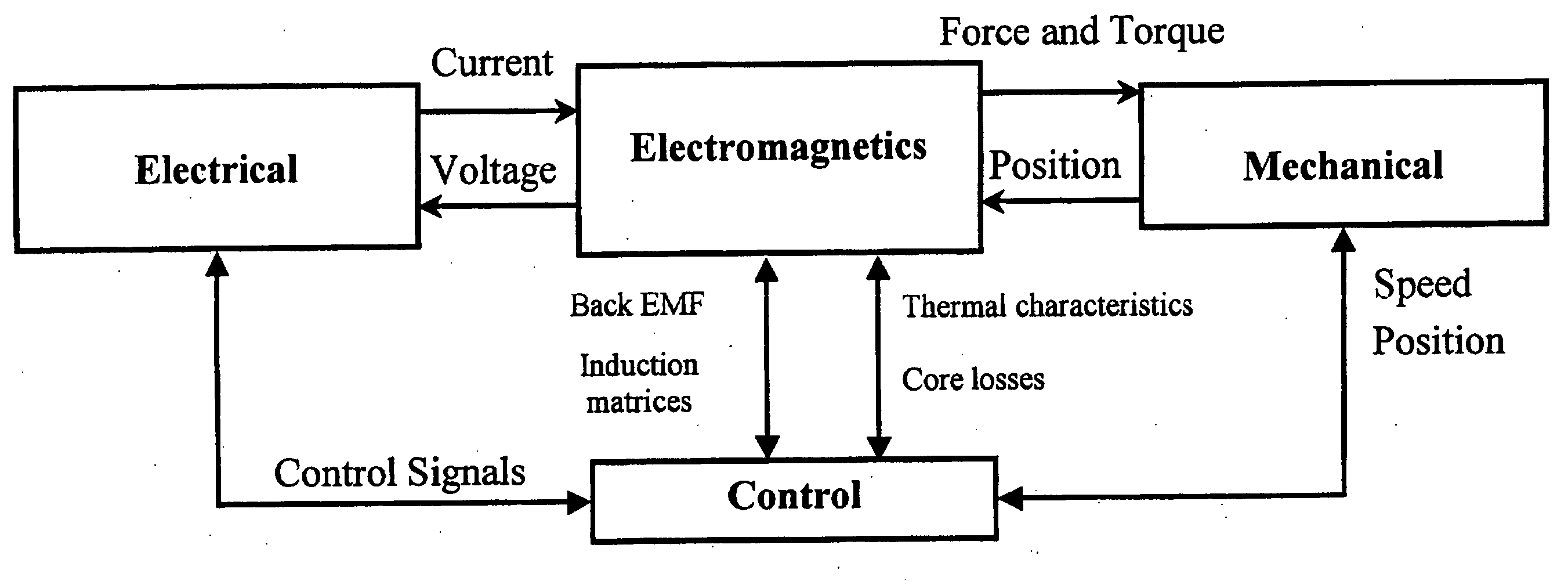 Software-based adaptive control system for electric motors and generators