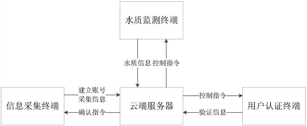 Sharing purified water drinking ecological construction and operation system and method