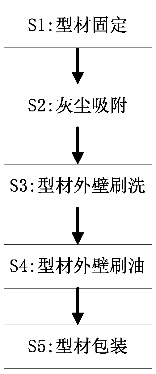 Thermal insulation aluminum alloy profile surface protection pretreatment process