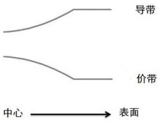 Light-emitting material with funnel-type energy level structure, preparation method and semiconductor device