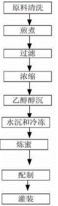 A kind of Rhodiola rosea oral liquid and preparation method thereof