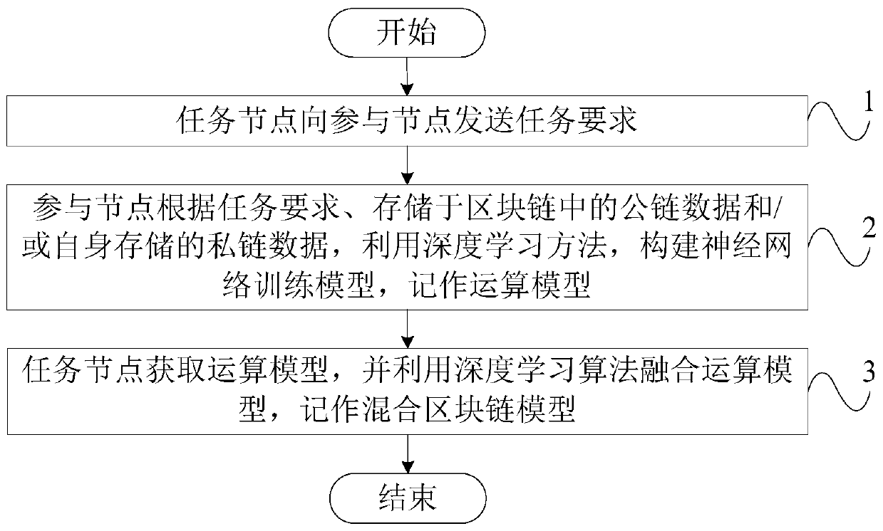 A hybrid block chain model construction method based on deep learning