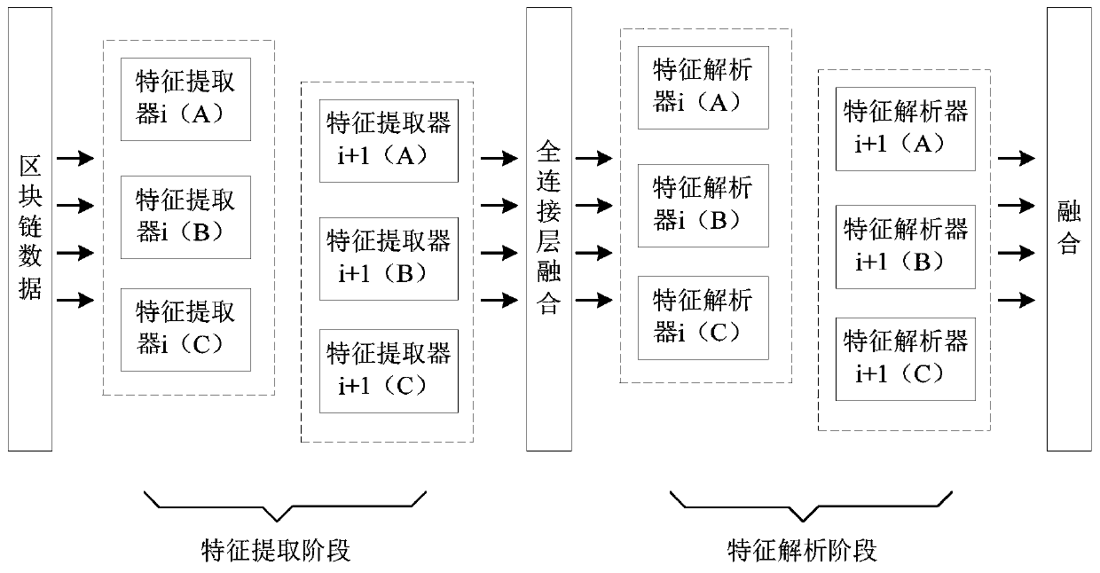 A hybrid block chain model construction method based on deep learning