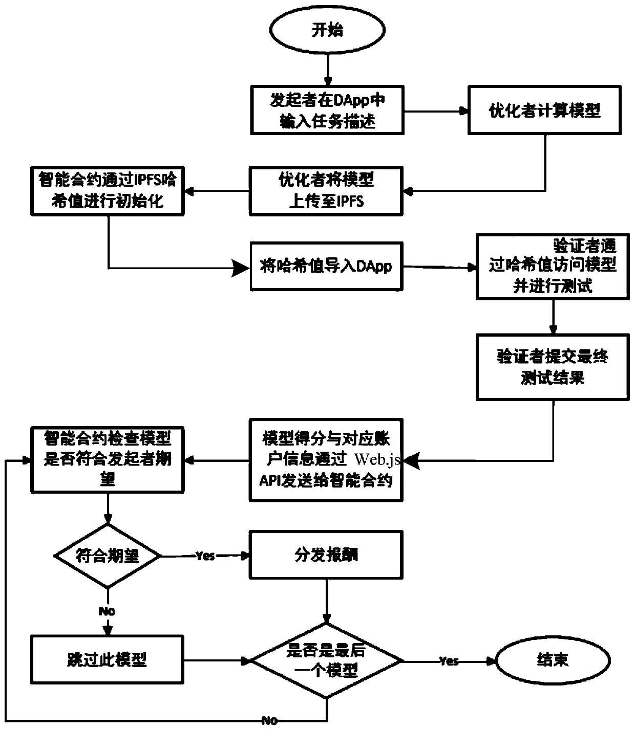 A hybrid block chain model construction method based on deep learning