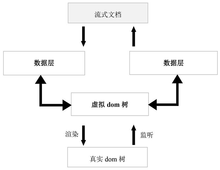 Streaming document online editing method