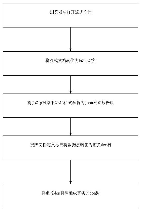 Streaming document online editing method