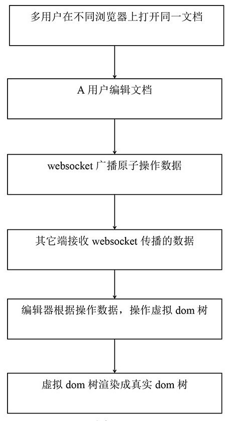 Streaming document online editing method