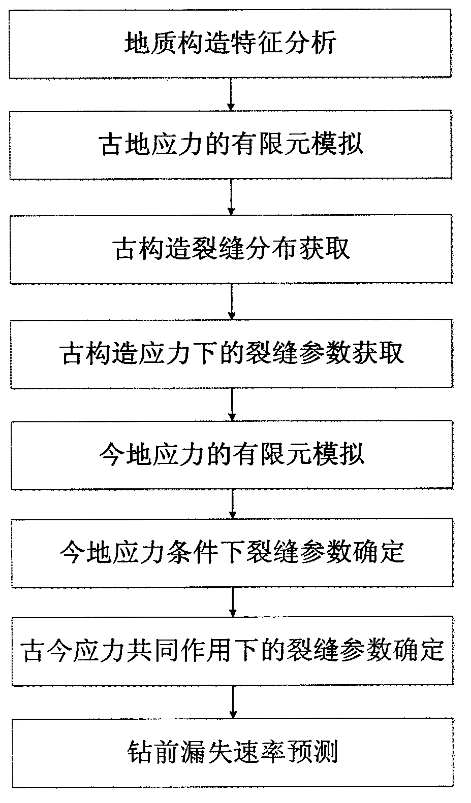 Method for predicting high steep structure stratum leakage velocity before drilling