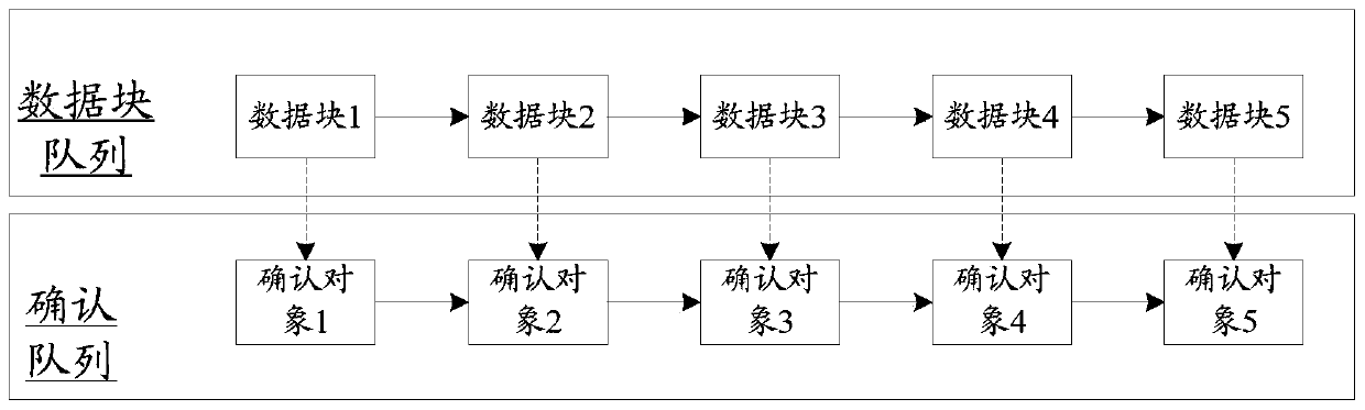 A data processing method and device