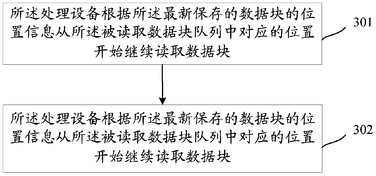 A data processing method and device