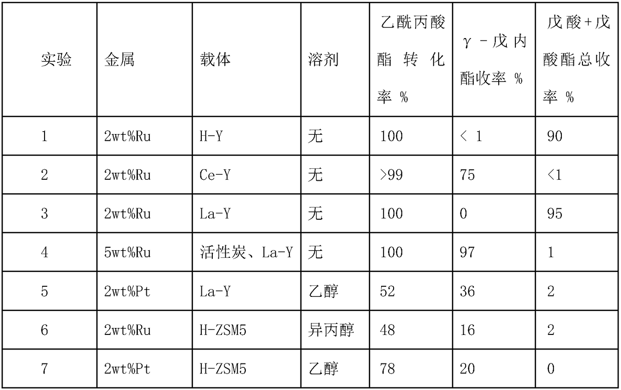 Loading type composite metal-acid bifunctional catalyst