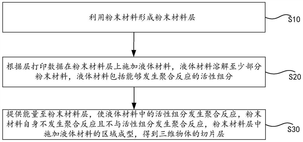 Three-dimensional object additive manufacturing method and device, storage medium and computer equipment