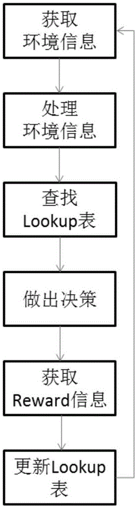 Improved traffic signal control method based on Q learning