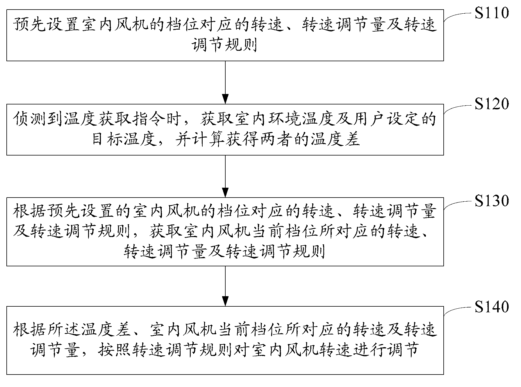 Method and device for multiple wind grade rotate speed control