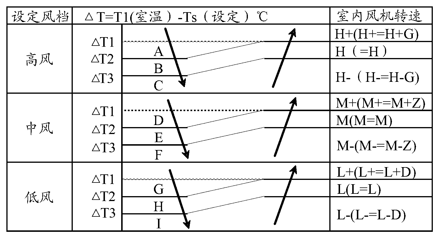 Method and device for multiple wind grade rotate speed control