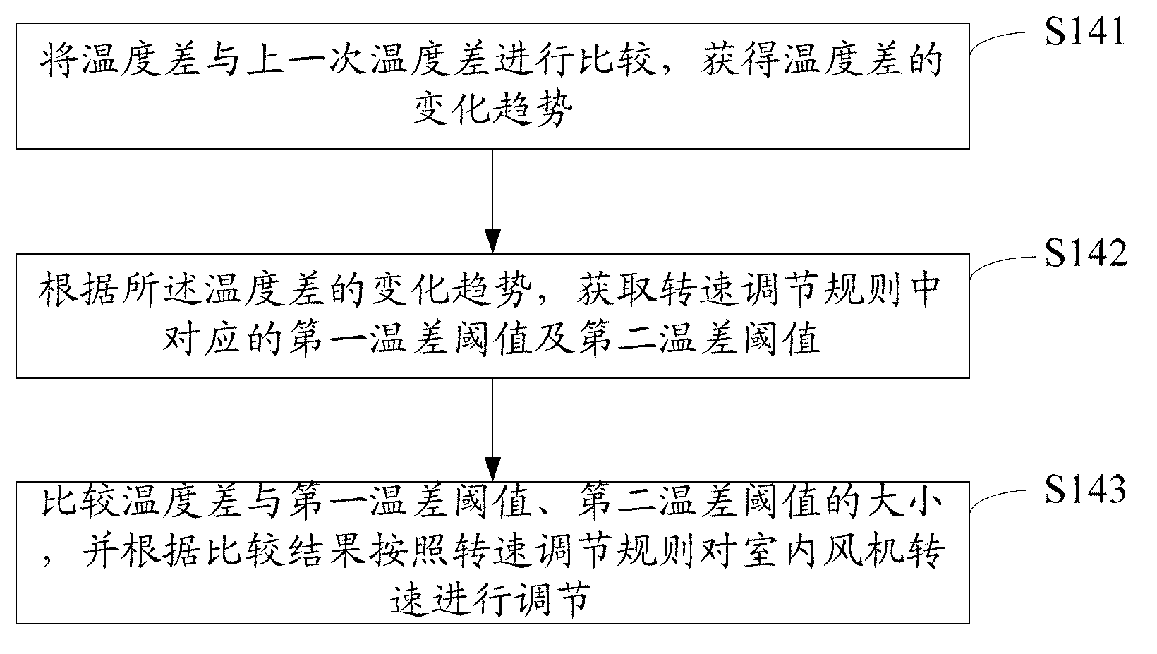 Method and device for multiple wind grade rotate speed control