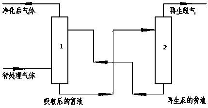 Organic amine absorption liquid for removing acid substances in airflow