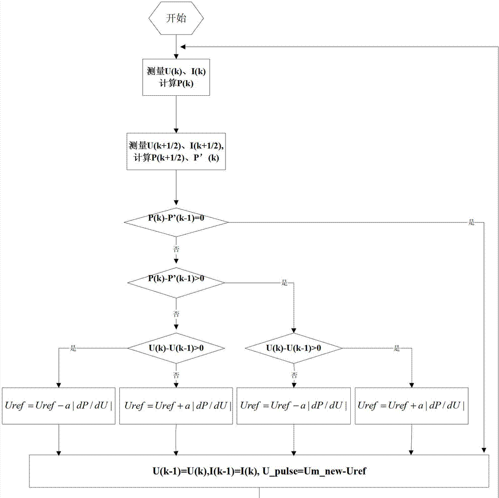 Variable step size disturbance maximum power point tracking method based on power forecating