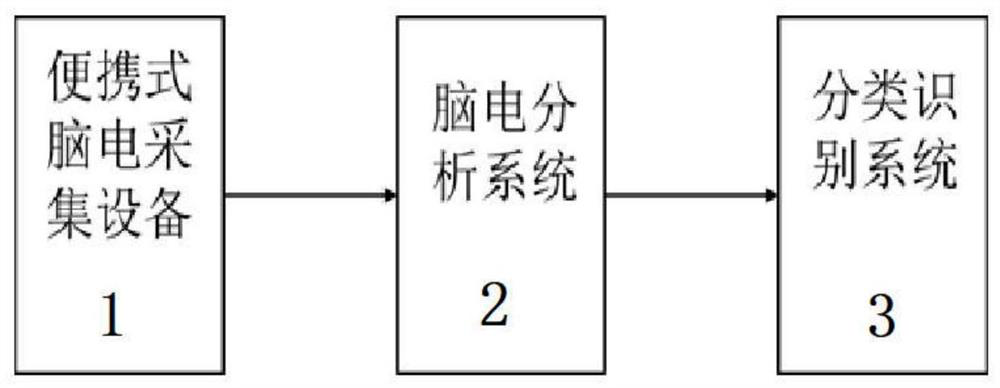 Severe depression identification system and application based on brain-computer interface and deep learning