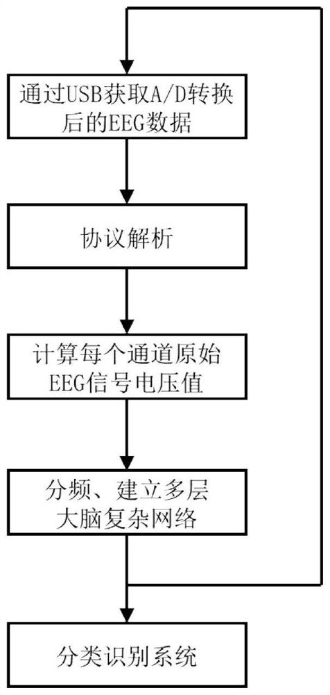 Severe depression identification system and application based on brain-computer interface and deep learning