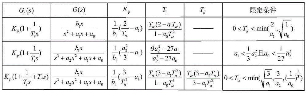 Method for tuning PID parameters of linearity system with differentiation