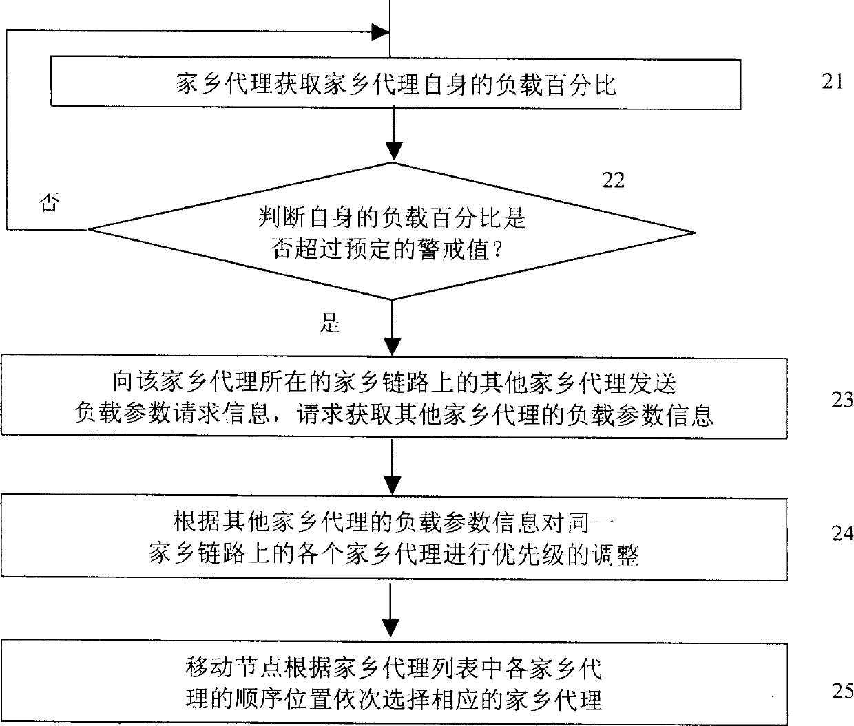 Method for equalizing hometown agent load in mobile network