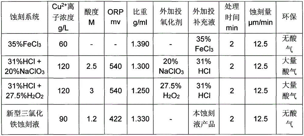 Novel ferric trichloride etching solution