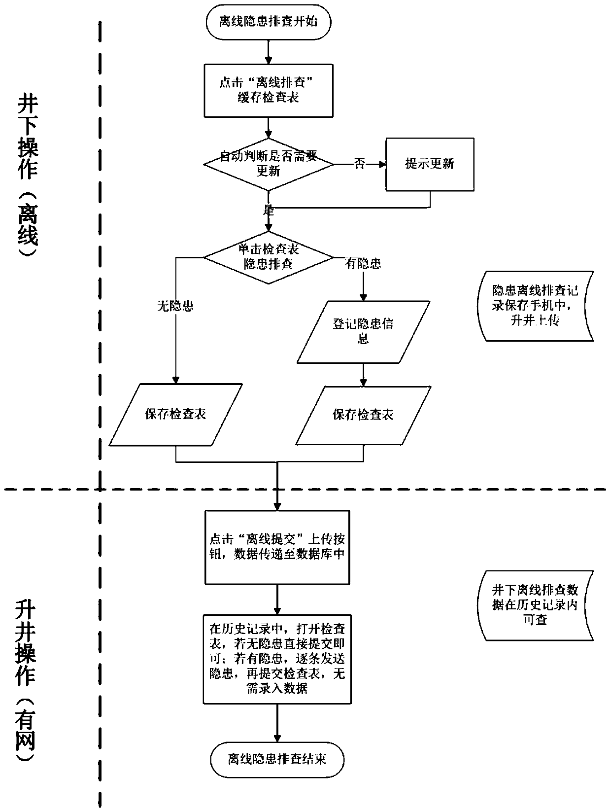 Enterprise dual prevention mechanism management system based on Internet + mode