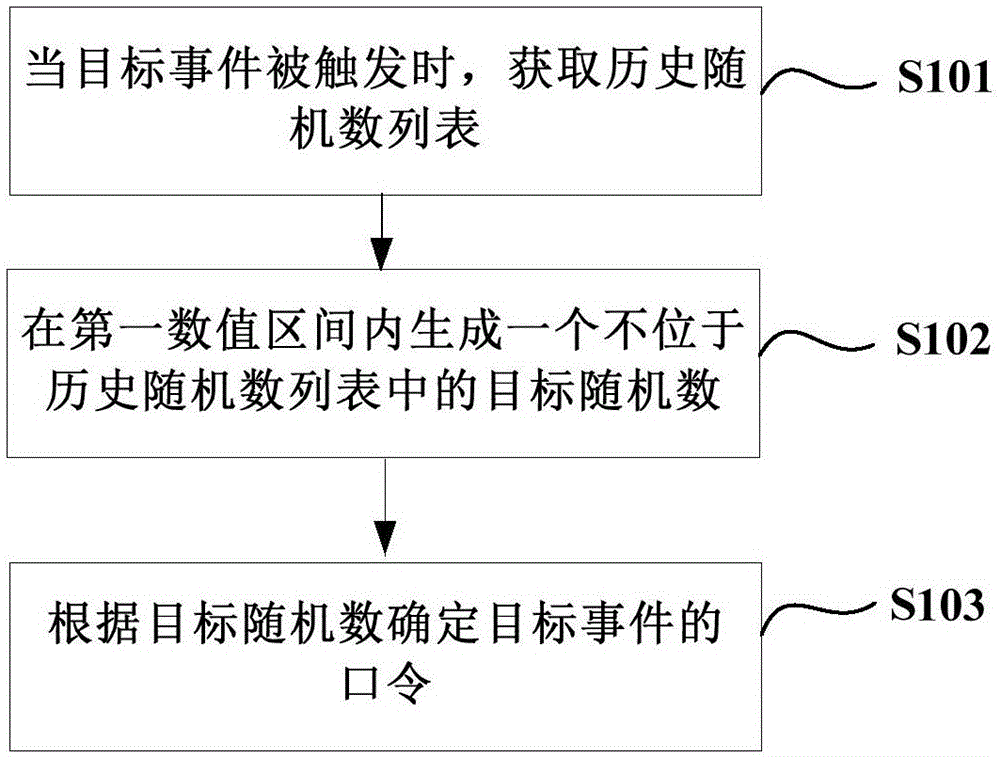 Method and apparatus for generating password of target event