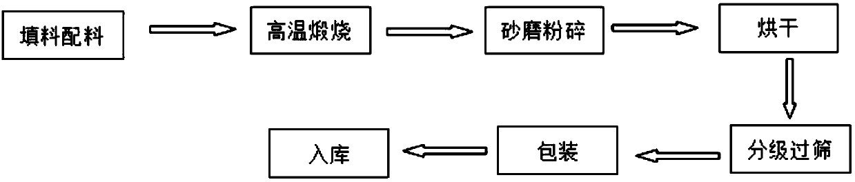 Preparation process of PTFE ceramic composite high-frequency copper clad laminate