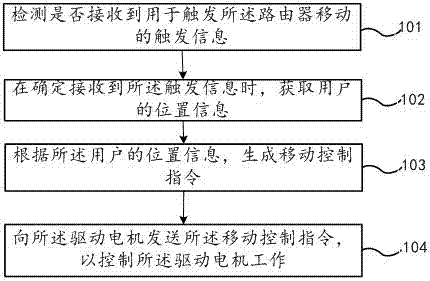 Operation method and device for router