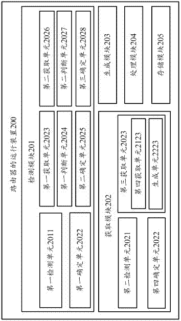 Operation method and device for router