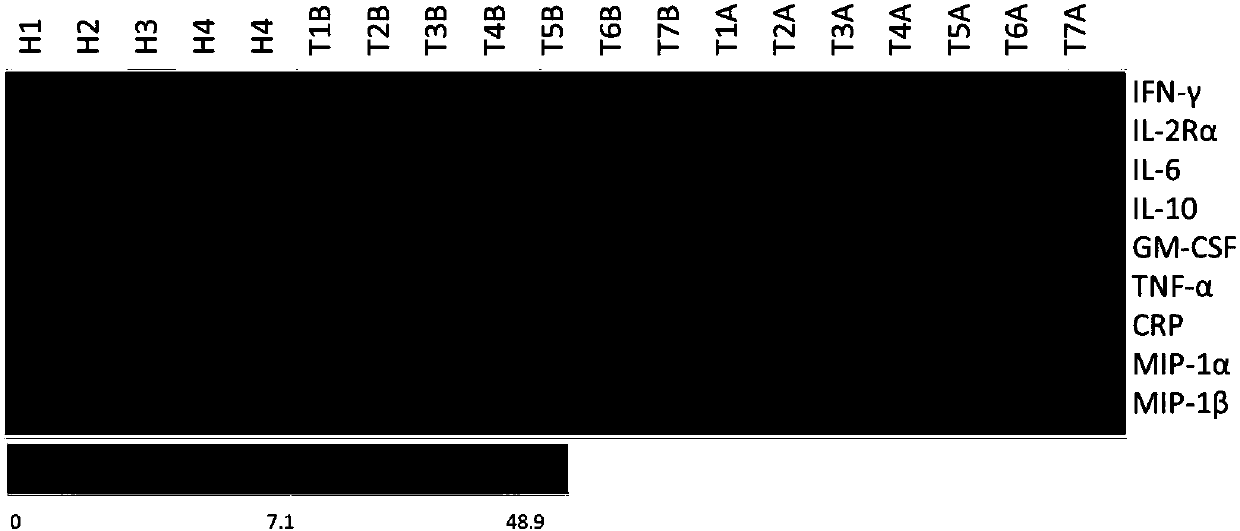 Cytokine combination for cytokine storm monitoring and detection method