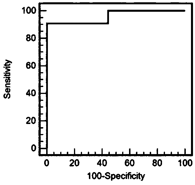 Cytokine combination for cytokine storm monitoring and detection method