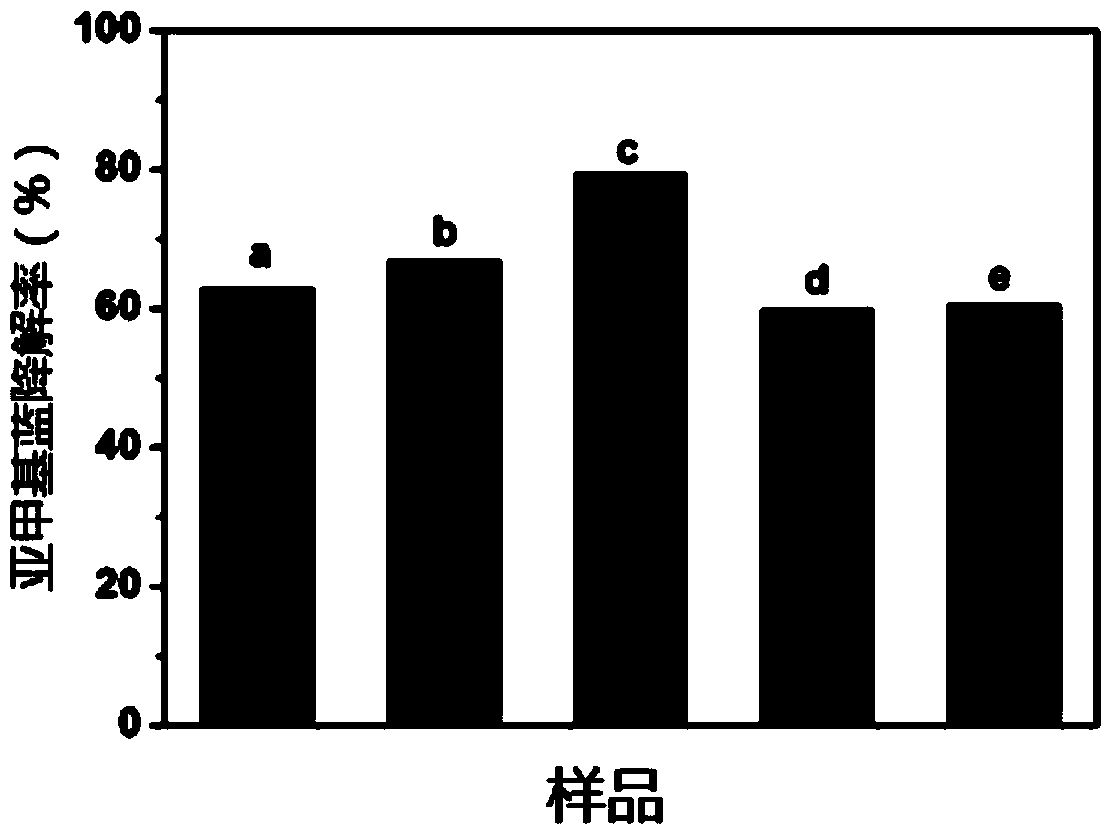 Novel C3N4/ZnO/Fe2O3 composite photocatalyst and preparation method as well as application thereof