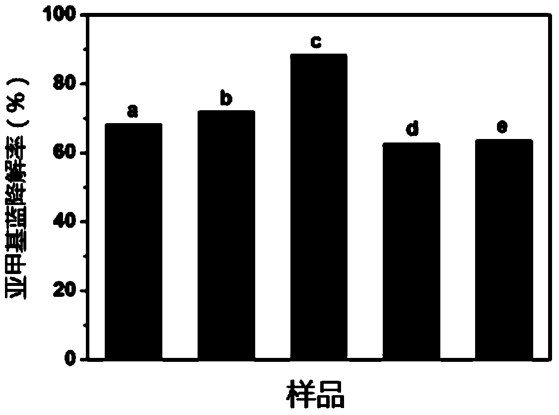 Novel C3N4/ZnO/Fe2O3 composite photocatalyst and preparation method as well as application thereof