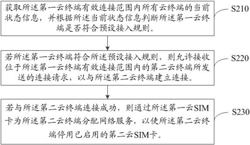 Method, device, and system for sharing cloud SIM card