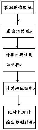 Internal thread detection method and system based on machine vision