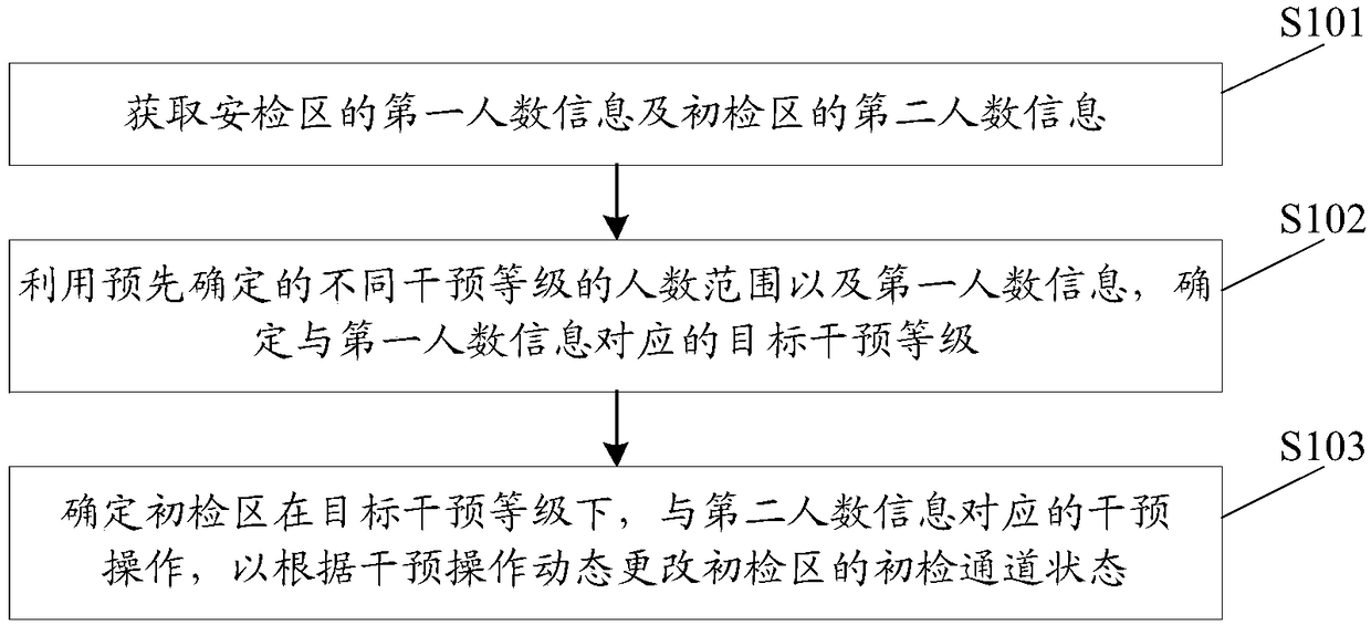 Automatic synergistic intervention method and device for multiple initial detection channels in an airport