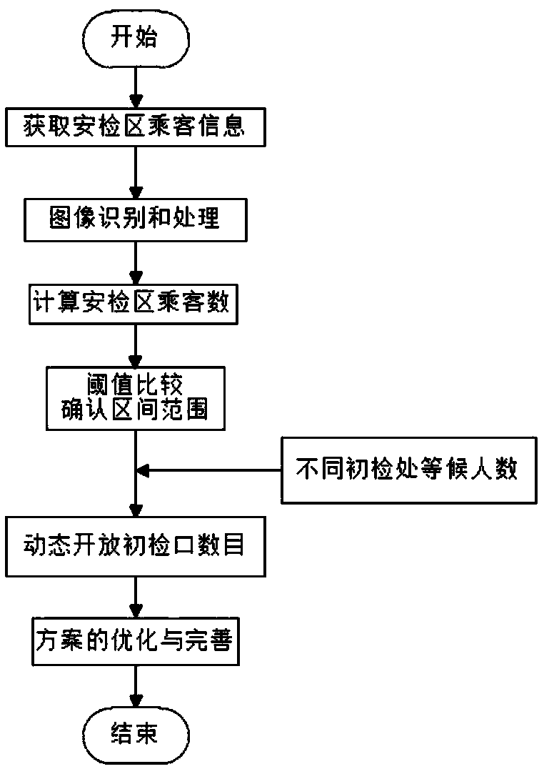 Automatic synergistic intervention method and device for multiple initial detection channels in an airport