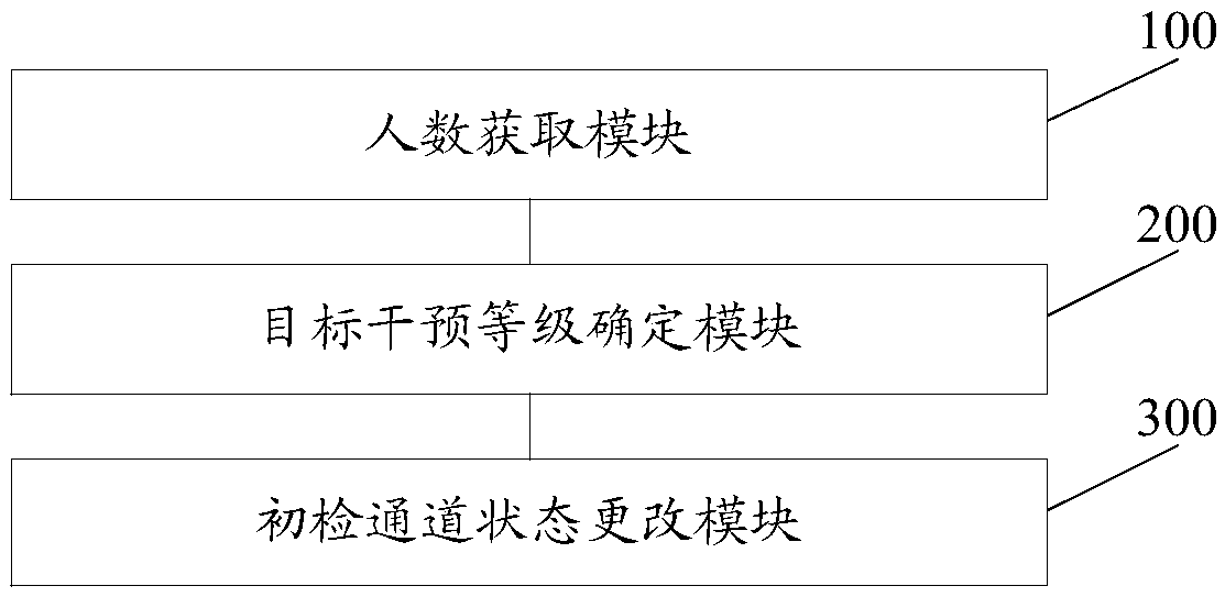 Automatic synergistic intervention method and device for multiple initial detection channels in an airport