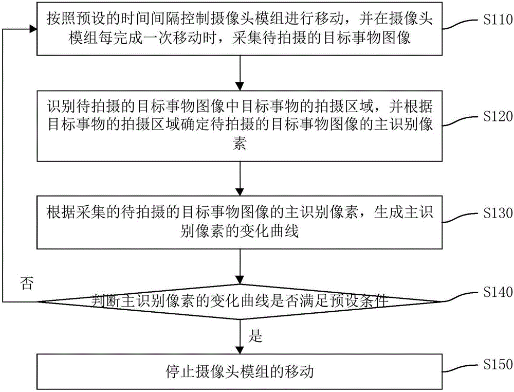 Shooting method and device of mobile terminal