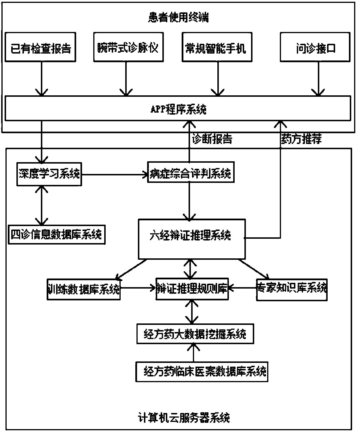 Classical prescription medicine intelligent dialectical treatment system based on big data